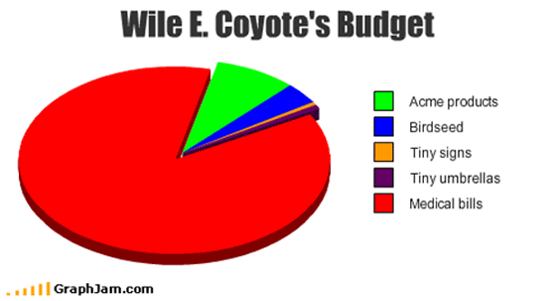 Wile E. Coyote's budget